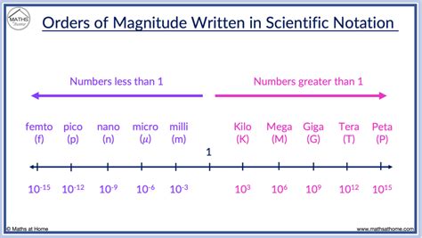 mega standard form|A Complete Guide to Scientific Notation (Standard Form).